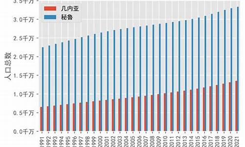 秘鲁人口_秘鲁人口多少亿人2023年