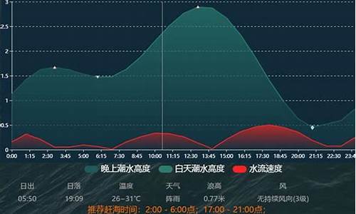 2023年最准的潮汐表_2023年最准的潮汐表北戴河